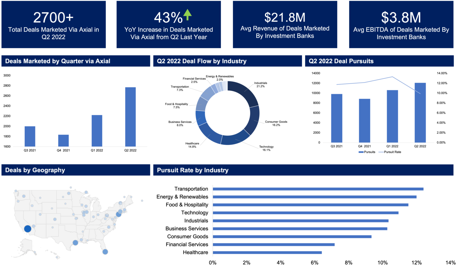 Top 25 Lower Middle Market Investment Banks Q2 2022   Visuals 2 1536x896 