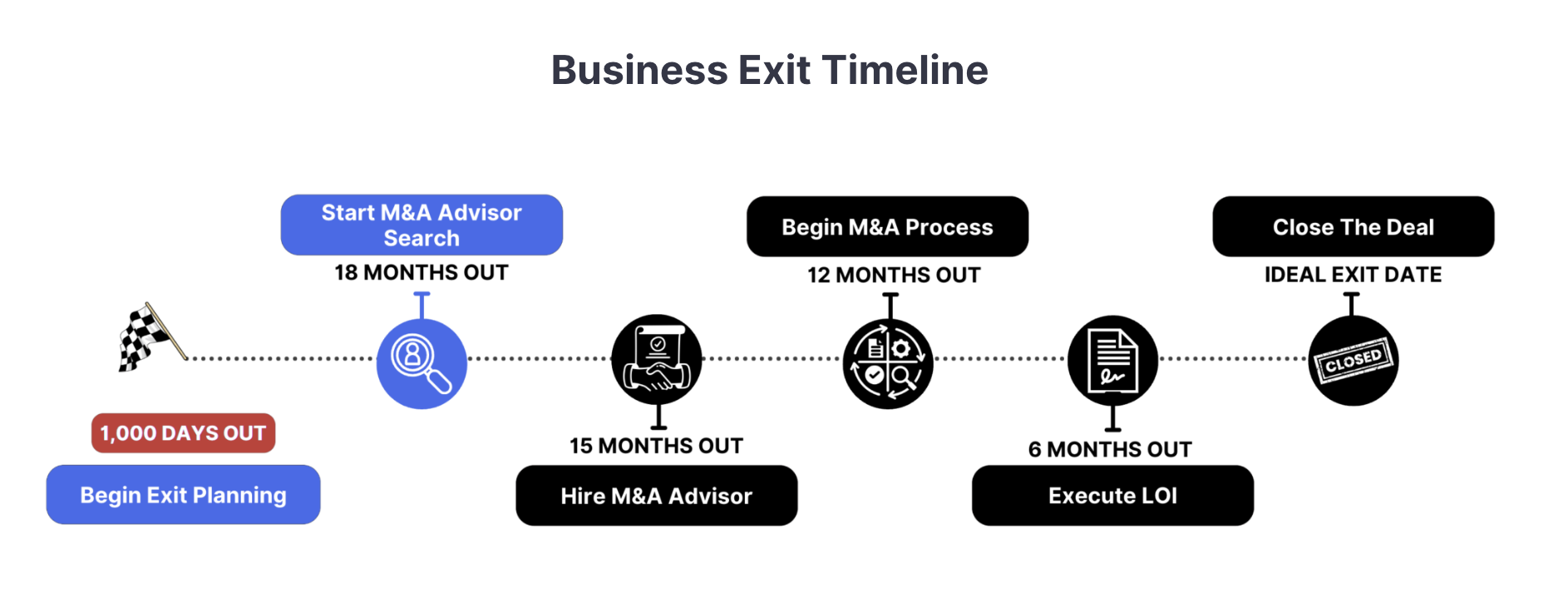 Axial: Business Exit Timeline