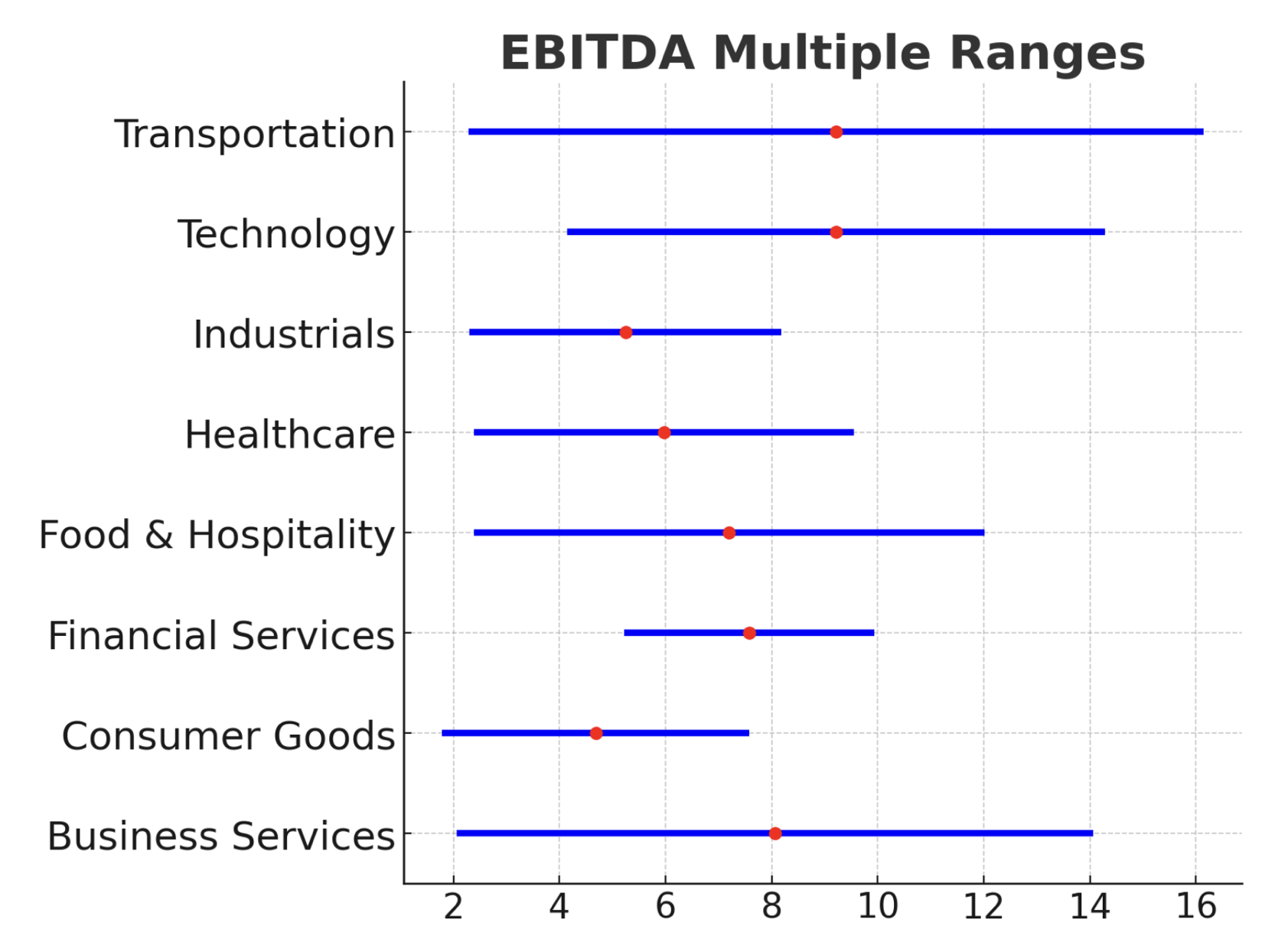 EBITDA Multiple Ranges: Transportation, Technology, Industrials, Healthcare, Food & Hospitality, Financial Services, Consumer Goods, Business Services