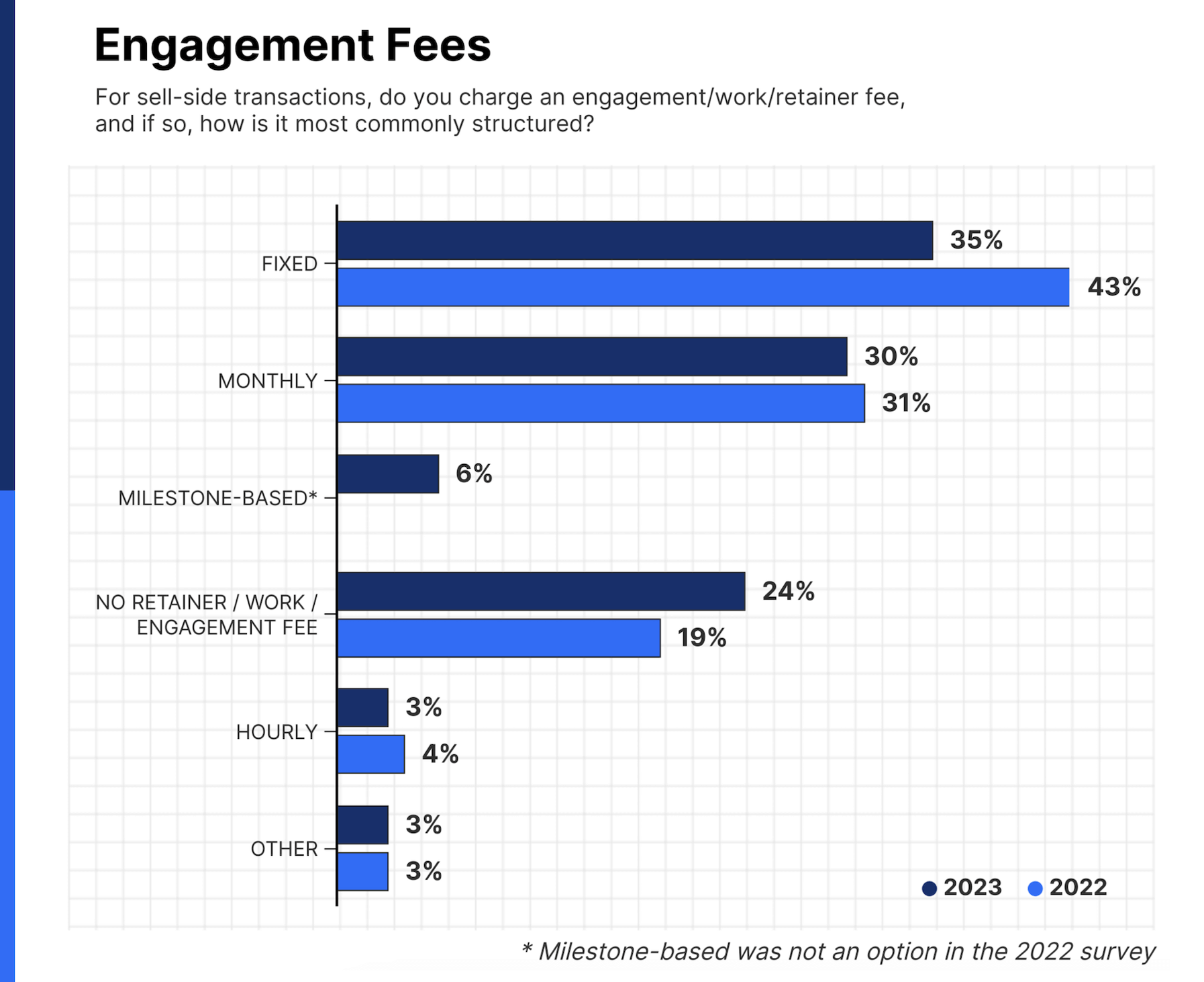 Engagement Fees: For sell-side transactions, do you charge an engagement fee, and if so, how is it most commonly structured?