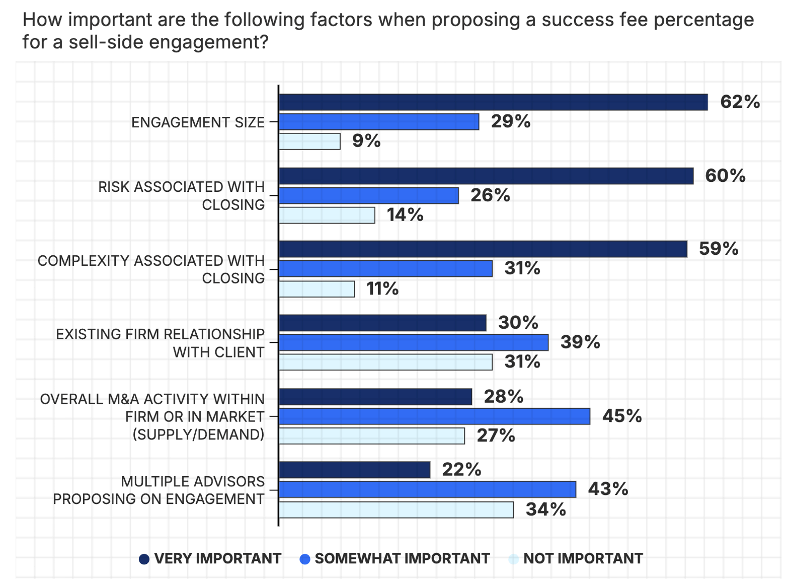 How important are the following factors when proposing a success fee percentage for a sell-side engagement?