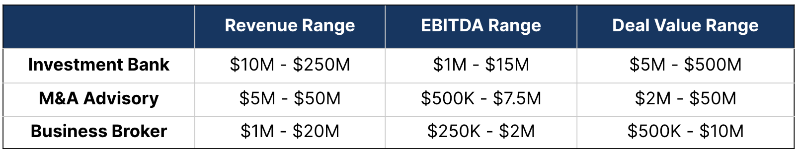 Investment Bank vs M&A Advisory vs Business Broker: Key Differences