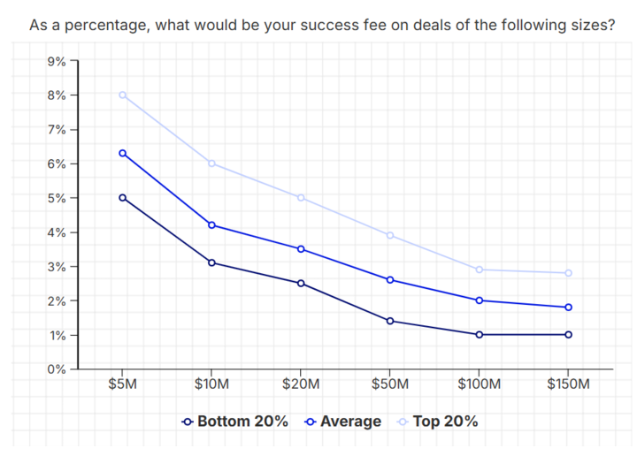 As a percentage, what would be your success fee on deals of the following sizes? ($5M > $150M)