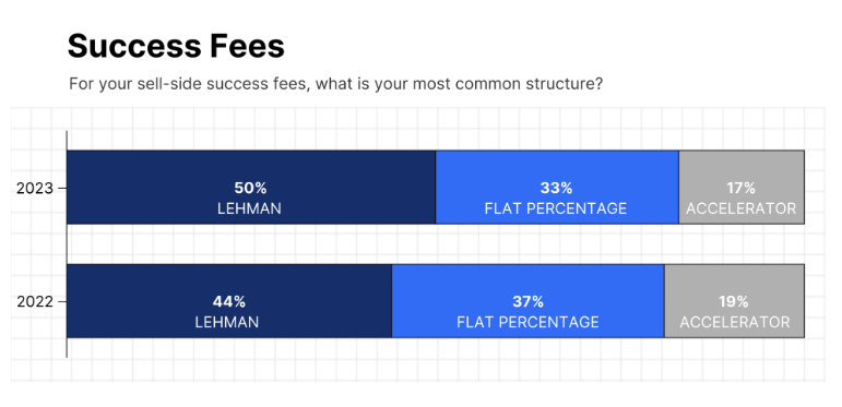 Success Fees: For your side-sell success fees, what is your most common structure?