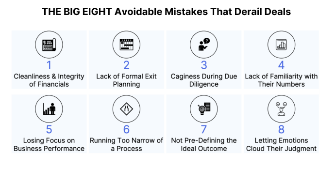 The BIG EIGHT avoidable mistakes that derail deals: Integrity of financials, Lack of formal exit planning, Caginess during due diligence, Lack of familiarity with their numbers, Losing focus on business performance, Running too narrow of a process, Not pre-defining ideal outcome, Letting emotions cloud judgement