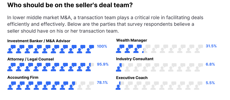 Who should be on the seller's deal team? (Investment Banker/M&A Advisor, Attorney/Legal Counsel, Accounting Firm, Wealth Manager, Industry Consultant, Executive Coach)