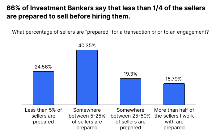 66% of Investment Bankers say that less than 25% of sellers are prepared to sell prior to hiring them.