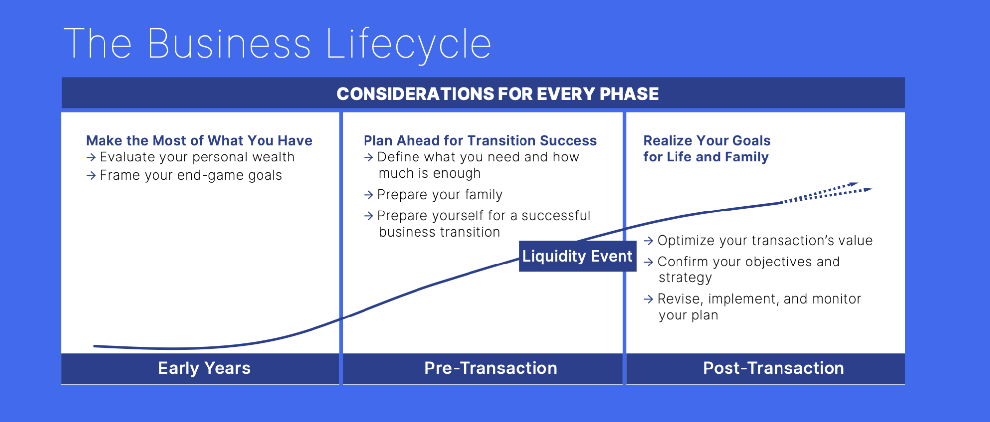 The Business Lifecycle: Considerations for Every Phase (Early Years, Pre-Transaction, and Post-Transaction)