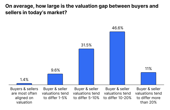 On average, how large is the valuation gap between buyers and sellers in today's market? (1.4% buyers & sellers are most often aligned; 9.6% valuations differ 1–5%; 31.5% valuations differ 5–10%; 46.6% valuations differ 10–20%; 11% valuations differ more than 20%)