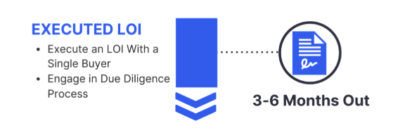 Executed LOI (3–6 months out)